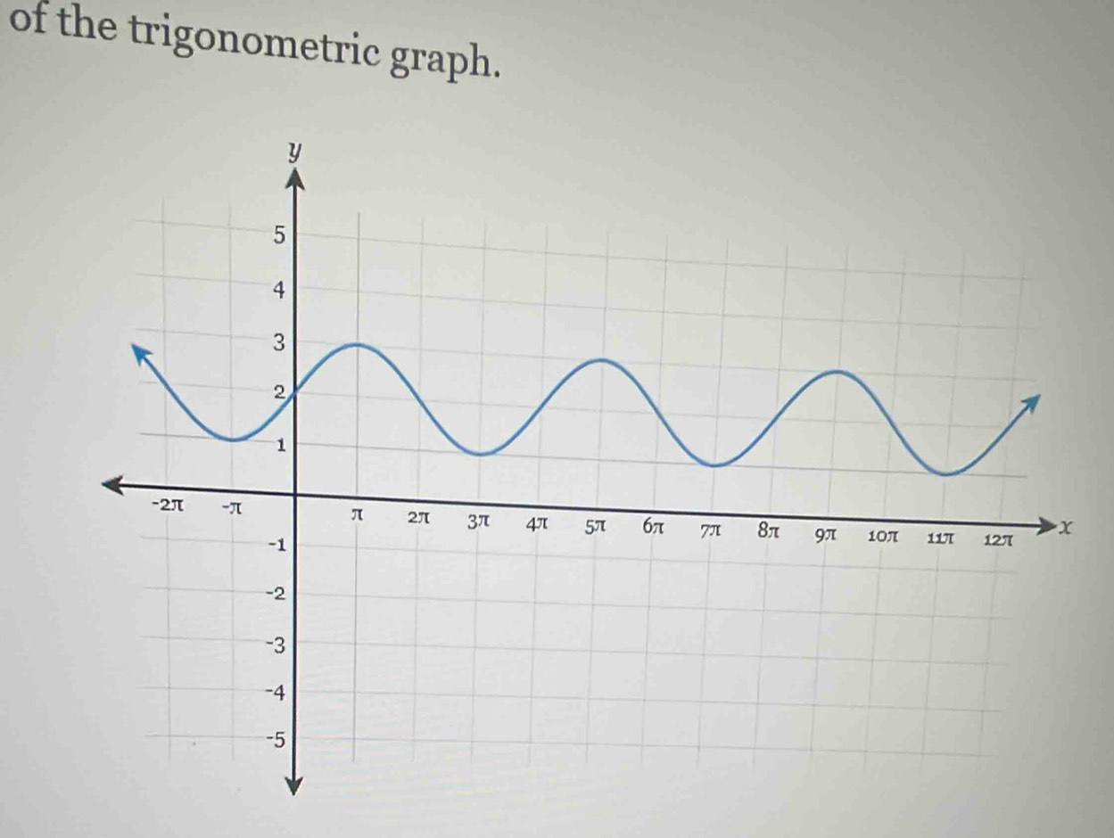 of the trigonometric graph.