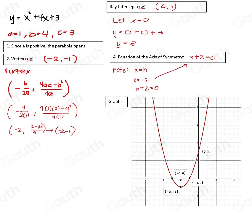 3. y-intercept (x,y)=
1. Since a is positive, the parabola opens
2. Vertex (x,y)= 4. Equation of the Axis of Symmetry:
Graph: