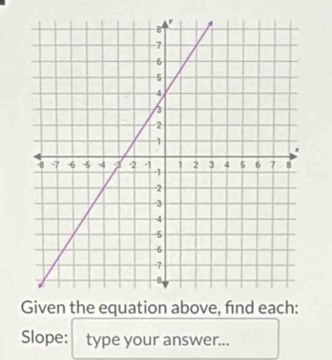 Slope: type your answer...