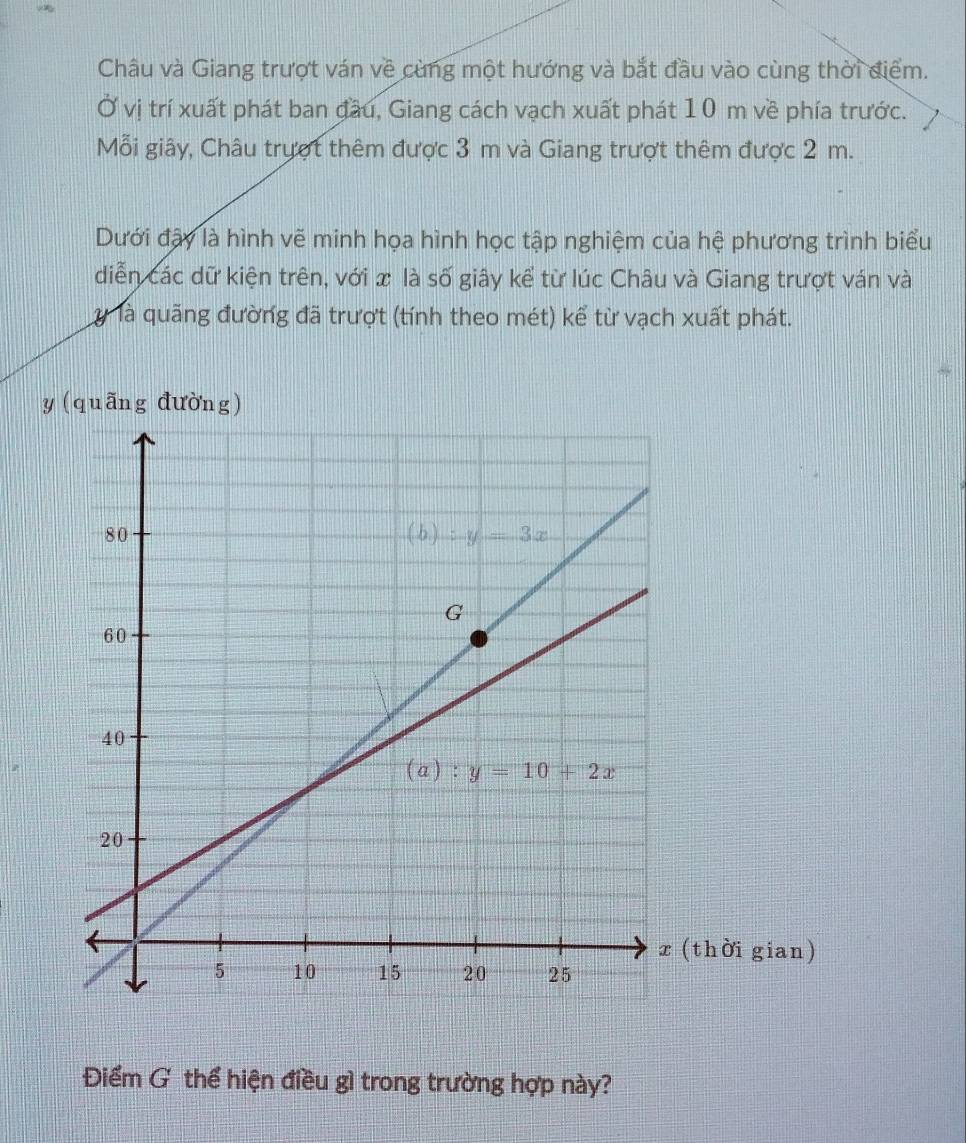 Châu và Giang trượt ván về cùng một hướng và bắt đầu vào cùng thời điểm.
Ở vị trí xuất phát ban đầu, Giang cách vạch xuất phát 10 m về phía trước.
Mỗi giây, Châu trượt thêm được 3 m và Giang trượt thêm được 2 m.
Dưới đậy là hình vẽ minh họa hình học tập nghiệm của hệ phương trình biểu
diễn các dữ kiện trên, với x là số giây kể từ lúc Châu và Giang trượt ván và
y là quãng đường đã trượt (tính theo mét) kể từ vạch xuất phát.
y (quāng đường)
i gian)
Điểm G thể hiện điều gì trong trường hợp này?