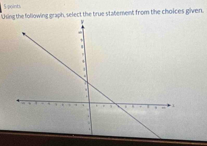 Using the following graph, select the true statement from the choices given.