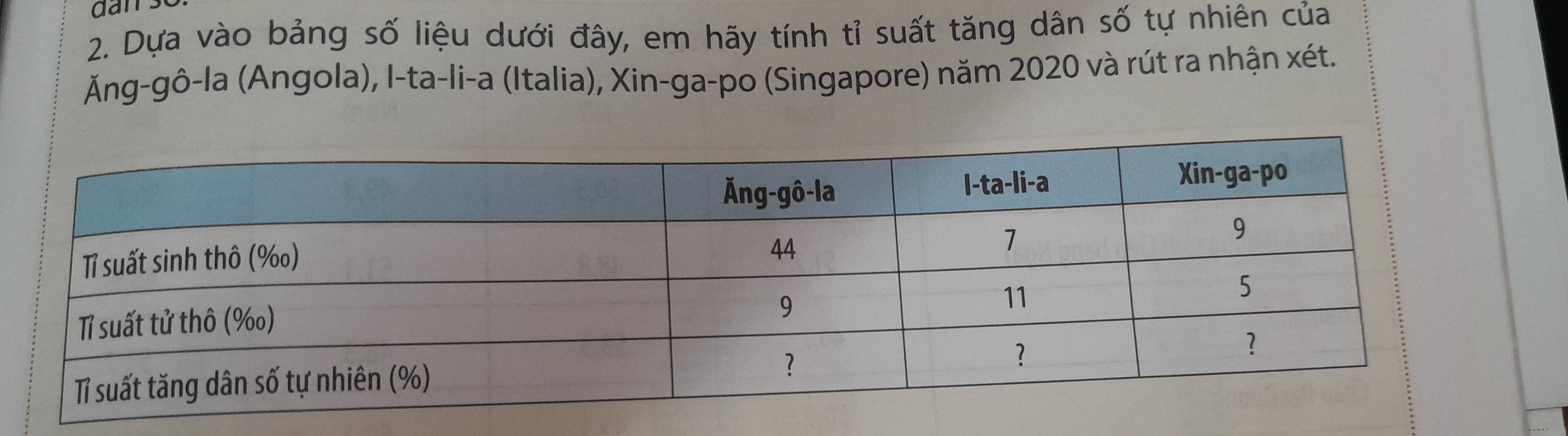 Dựa vào bảng số liệu dưới đây, em hãy tính tỉ suất tăng dân số tự nhiên của 
Ăng-gô-la (Angola), I-ta-li-a (Italia), Xin-ga-po (Singapore) năm 2020 và rút ra nhận xét.