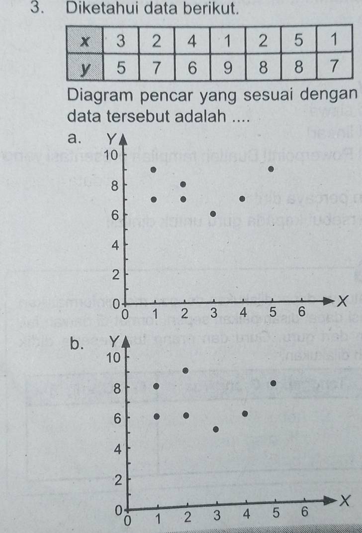 Diketahui data berikut. 
Diagram pencar yang sesuai dengan 
data tersebut adalah .... 
a. 
b.