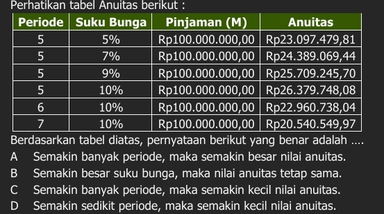 Perhatikan tabel Anuitas berikut :
Berdasarkan tabel diatas, pernyataan berikut yang benar adalah ....
A Semakin banyak periode, maka semakin besar nilai anuitas.
B Semakin besar suku bunga, maka nilai anuitas tetap sama.
C Semakin banyak periode, maka semakin kecil nilai anuitas.
D Semakin sedikit periode, maka semakin kecil nilai anuitas.