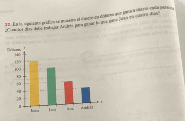 En la siguiente gráfica se muestra el dinero en dólares que gana a diario cada person 
¿Cuántos días debe trabajar Andrés para ganar lo que gana Juan en cuatro días?