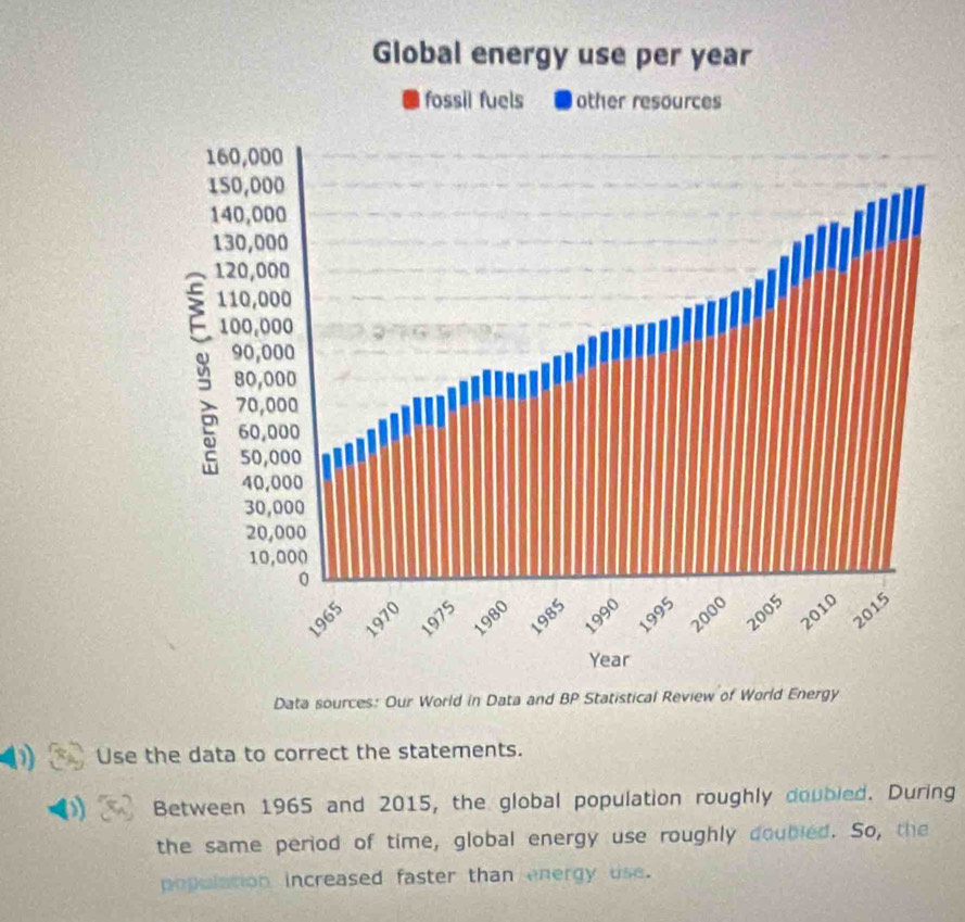 Data sources: Our W 
Use the data to correct the statements. 
Between 1965 and 2015, the global population roughly doubled. During 
the same period of time, global energy use roughly doubled. So, the 
population increased faster than energy use.