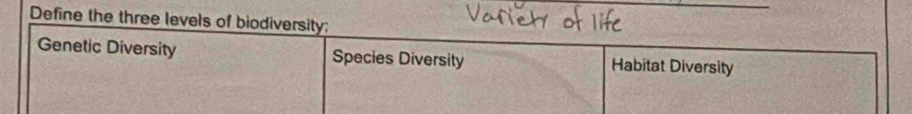 Define the three levels of biodiversity:
Genetic Diversity Species Diversity Habitat Diversity