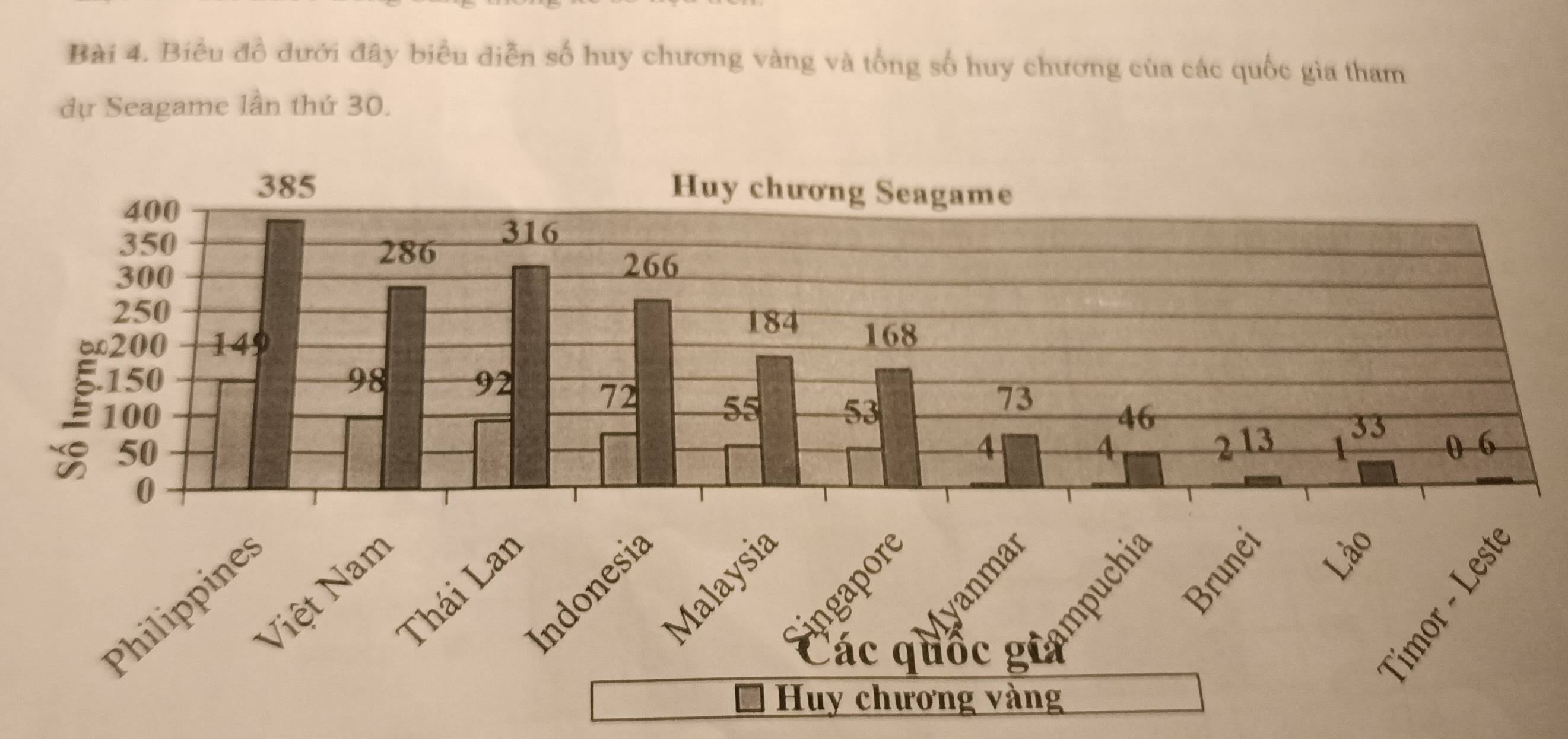 Biêu đồ dưới đây biểu diễn số huy chương vàng và tổng số huy chương của các quốc gia tham 
dự Seagame lần thứ 30.