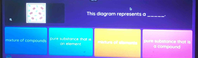 This diagram represents a_
mixture of compounds pure substance that is mirture of alamen pure substance that is
an element a compound