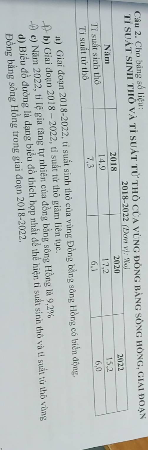 Cho bảng số liệu: 
thô và tỉ suát tử thô của vùng đông bảng sông hòng, giai đoạn 
a) Giai đoạn 2018-2022, tỉ suất sinh thô của vùng Đồng bằng sông H 
b) Giai đoạn 2018 - 2022, , tỉ suất tử thô giảm liên tục. 
c) Năm 2022, tỉ lệ gia tăng tự nhiên của đồng bằng sông Hồng là 9,2%
d) Biểu đồ đường là dạng biểu đồ thích hợp nhất để thể hiện tỉ suất sinh thô và tỉ suất tử thô vùng 
Đồng bằng sông Hồng trong giai đoạn 2018-2022.