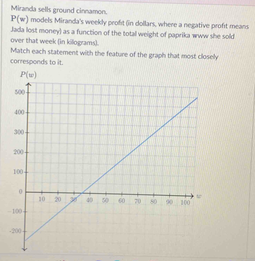 Miranda sells ground cinnamon.
P(w) models Miranda's weekly proft (in dollars, where a negative proft means
Jada lost money) as a function of the total weight of paprika www she sold
over that week (in kilograms).
Match each statement with the feature of the graph that most closely
corresponds to it.
-
-