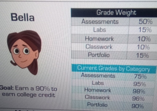 Bella 
Goal: Earn a 90% to 
earn college credit