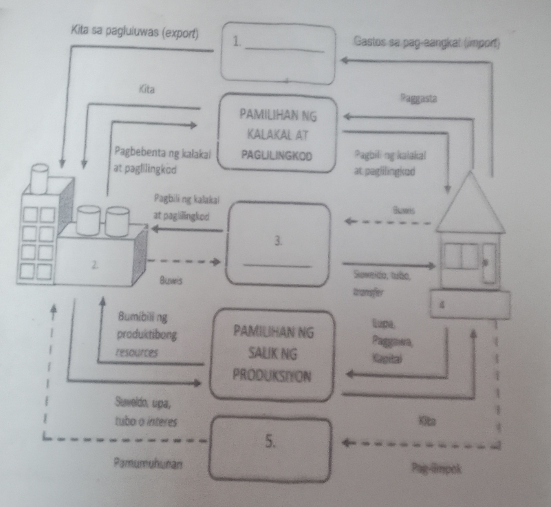 Kita sa pagluluwas (export) 1._ Gastos sa pag-aangkal (import) 
iKita 
Paggasta 
PAMILIHAN NG 
KALAKAL AT_ 
Pagbebenta ng kałakai PAGLILINGKOD Pagbiling kaiakal 
at paglilingkod at pegiilingked 
Pagbili ng kalakai 
at paglilingked Susts 
3. 
2. 
_ 
_ 
_ 
Suweido, tubo, 
Buwis tansfer 
Bumibiling lupa. 
produktibong PAMILHAN NG Paggawa, 
resources SALIK NG Kapita) 
PRODUKSIYON 
Suweldo, upa, 
tubo o interes Kita 
5. 
Pamumuhuran Pag-limpek