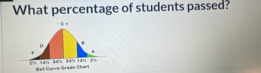 What percentage of students passed?