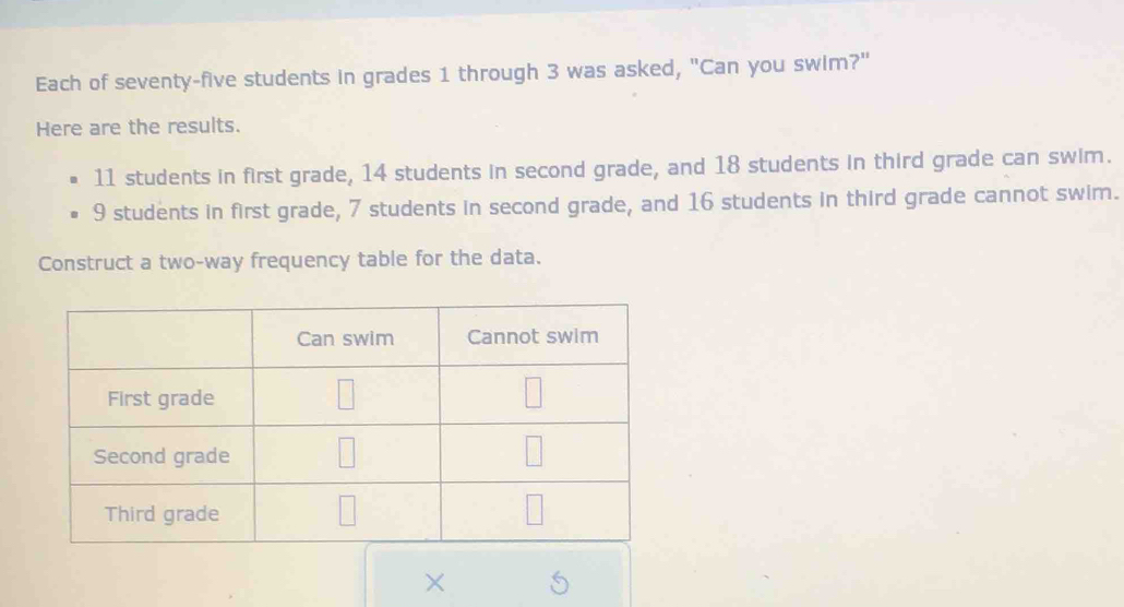 Each of seventy-five students in grades 1 through 3 was asked, "Can you swim?"
Here are the results.
11 students in first grade, 14 students in second grade, and 18 students in third grade can swim.
9 students in first grade, 7 students in second grade, and 16 students in third grade cannot swim.
Construct a two-way frequency table for the data.
×