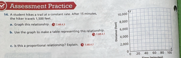 Assessment Practice 
14. A student hikes a trail at a constant rate. After 15 minutes, 
the hiker travels 1,500 feet. 
a. Graph this relationship. @ 7.AR.4.3 
b. Use the graph to make a table representing this relationship. 
7,AR,4.1 
c. Is this a proportional relationship? Explain. 7.AR,4.2 
Time (minutes)