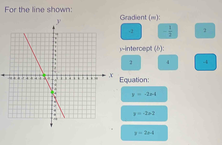 For the line shown: 
radient (m):
2
-2
- 1/2 
intercept (b):
2
4
-4
quation:
y=-2x-4
y=-2x-2
y=2x-4