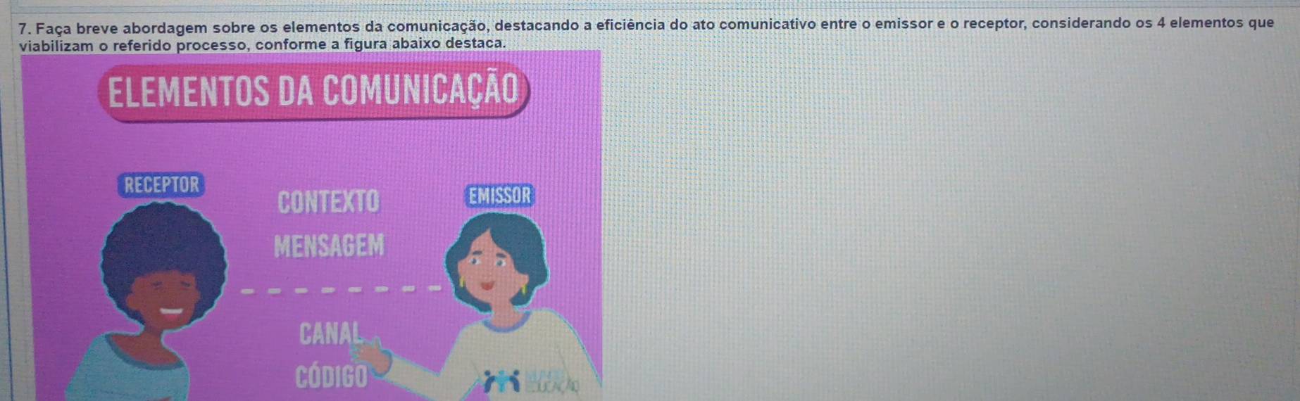 Faça breve abordagem sobre os elementos da comunicação, destacando a eficiência do ato comunicativo entre o emissor e o receptor, considerando os 4 elementos que 
viabilizam o referido processo, conforme a figura abaixo destaca. 
ELEMENTOS DA COMUNICAção 
RECEPTOR 
CONTEXTO EMISSOR 
MENSAGEM 
CANAL 
Código