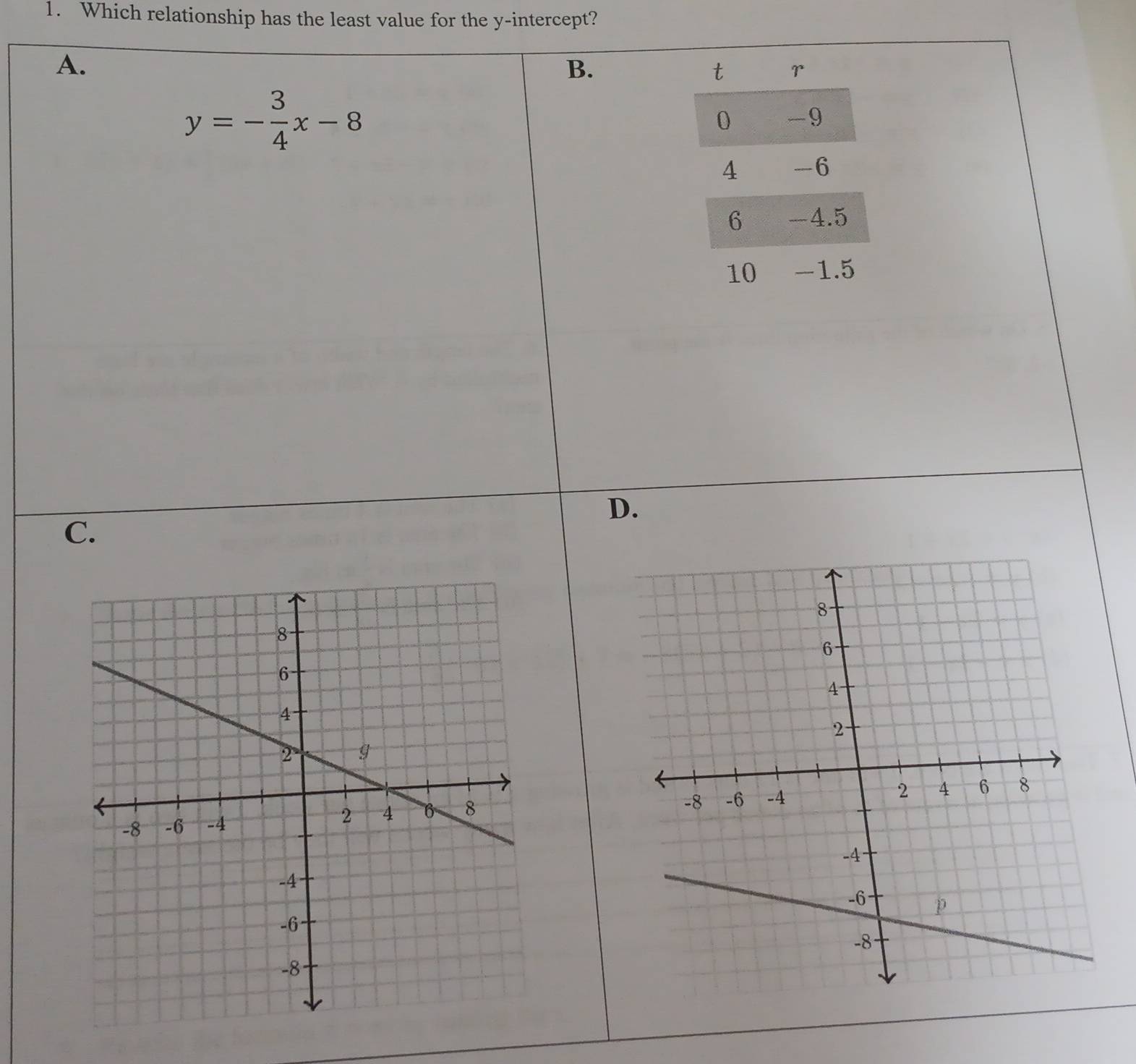 Which relationship has the least value for the y-intercept? 
A. 
B.
y=- 3/4 x-8
D. 
C.