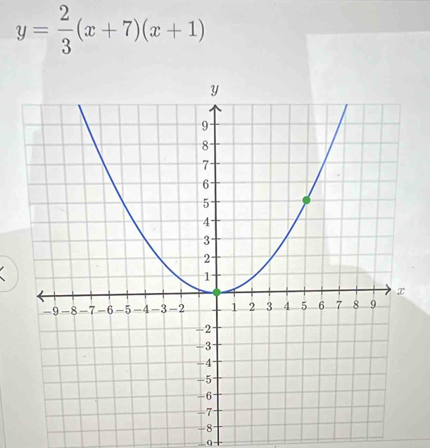 y= 2/3 (x+7)(x+1)
_q