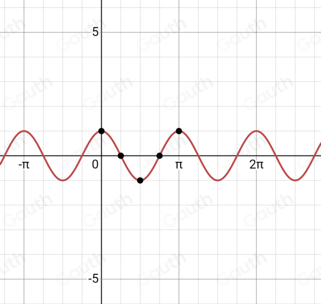 Solved: Which of the following is the graph of y=cos (2x) ? [Math]