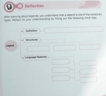 Reflection 
After learning about legends, you understand that a legend is one of the narrative's 
types. Reflect on your understanding by filling out the following mind map, 
Definition 
Structures 
Legend 
Language Features