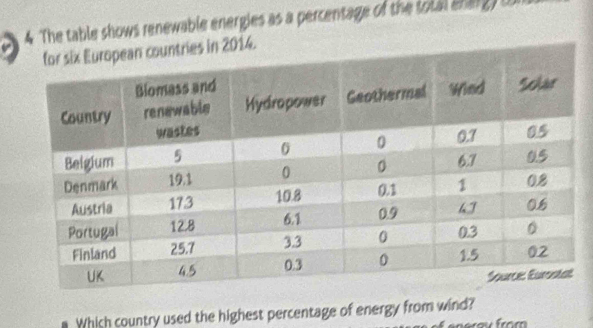 The table shows renewable energies as a percentage of the total ehar g ) t 
in 2014. 
Which country used the highest percentage of energy from wind?