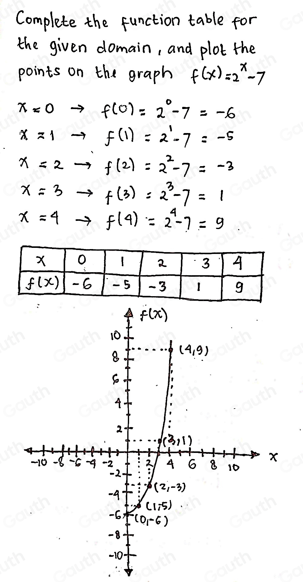 Solved: Complete the function table for the given domain, and plot the ...