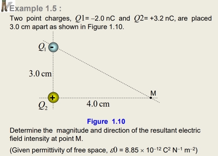 Example 1.5 :
Two point charges, Q1=-2.0nC and Q2=+3.2nC , are placed
3.0 cm apart as shown in Figure 1.10.
Figure 1.10
Determine the magnitude and direction of the resultant electric
field intensity at point M.
(Given permittivity of free space, varepsilon 0=8.85* 10^(-12)C^2N^(-1)m^(-2))