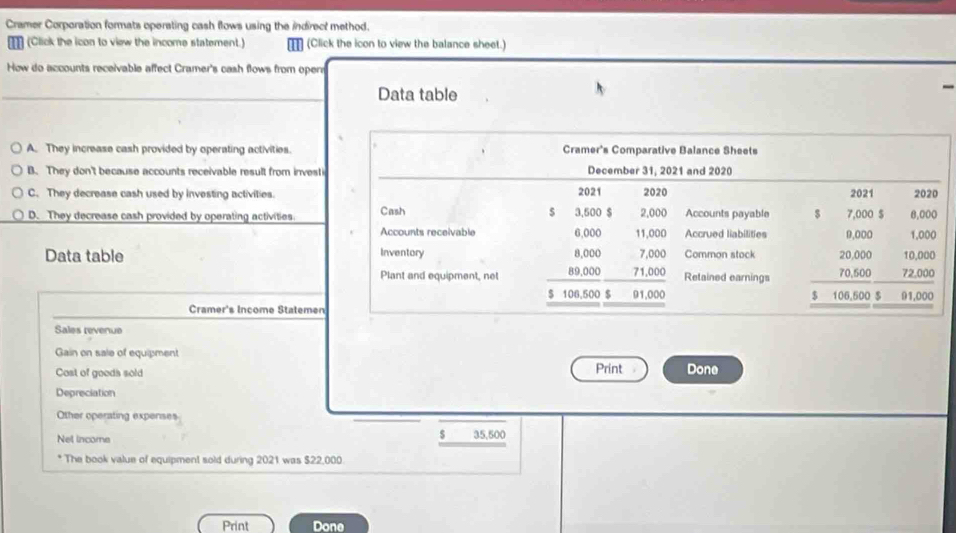 Cramer Corporation formats operating cash flows using the indirect method.
(Click the icon to view the income statement.) (Click the icon to view the balance sheet.)
How do accounts receivable affect Cramer's cash flows from opers
Data table
A. They increase cash provided by operating activities.
B. They don't because accounts receivable result from inves
C. They decrease cash used by investing activities.
D. They decrease cash provided by operating activities
Data table 
Cramer's Income Stateme
Sales revenue
Gain on sale of equipment
Cost of goods sold Print Done
Depreciation
Other operating expenses
$
Net income 35,500
* The book value of equipment sold during 2021 was $22,000
Print Done