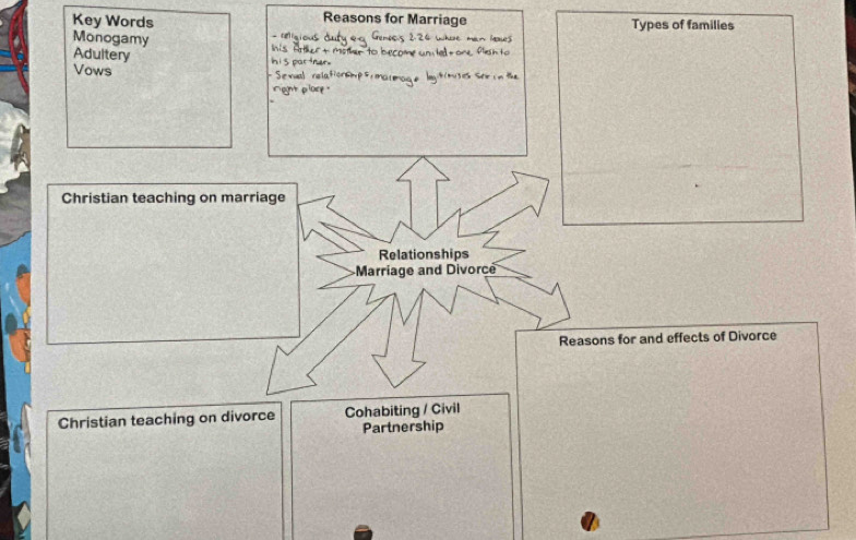 Key Words Reasons for Marriage Types of families 
Monogamy rlaious 124 whoe man hes 
Adultery n Mis ther to become un tellt one. flish to 
Vows - Sevual ra B (130s Sér in te 

Christian teaching on marriage 
Relationships 
Marriage and Divorce 
Reasons for and effects of Divorce 
Christian teaching on divorce Cohabiting / Civil 
Partnership