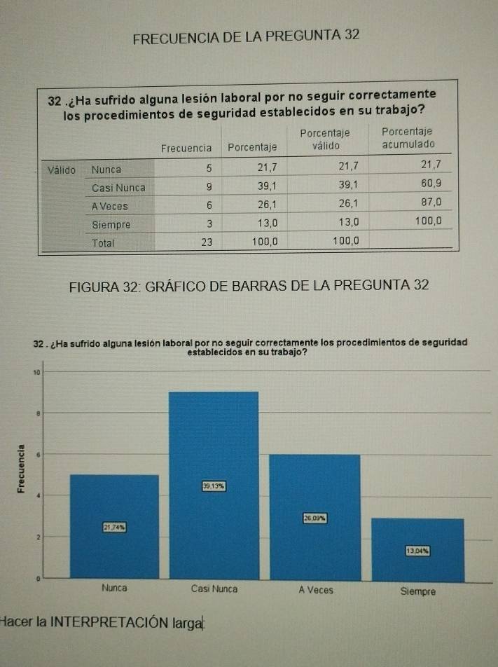 FRECUENCIA DE LA PREGUNTA 32 
FIGURA 32: GRÁFICO DE BARRAS DE LA PREGUNTA 32
Hacer la INTERPRETACIÓN larga