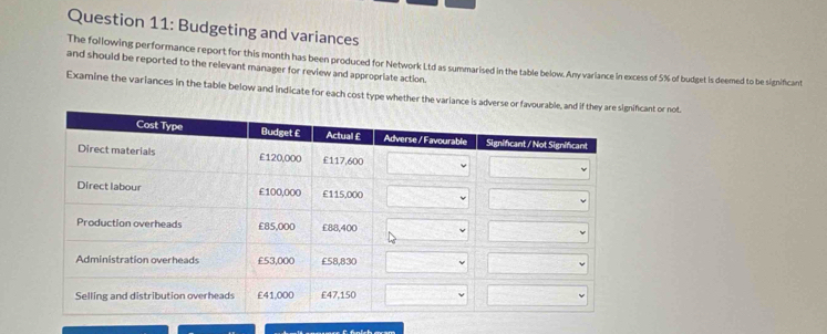 Budgeting and variances 
The following performance report for this month has been produced for Network Ltd as summarised in the table below. Any varlance in excess of 5% of budget is deemed to be significant 
and should be reported to the relevant manager for review and appropriate action. 
Examine the variances in the table below and indicate for each cost type whether the variance is adverseicant or not.