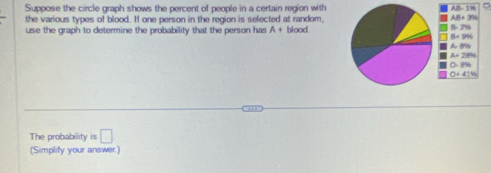 Suppose the circle graph shows the percent of people in a certain region with
the various types of blood. If one person in the region is selected at random,
use the graph to determine the probability that the person has A+ blood.
The probability is □ .
(Simplify your answer.)