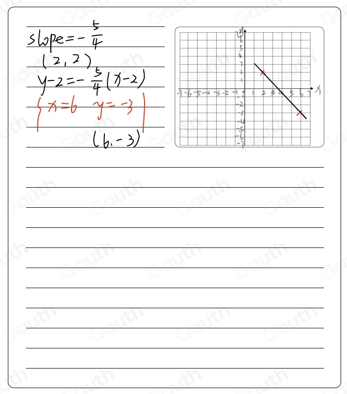 slope =- 5/4 
(2,2)
y-2=- 5/4 (x-2)
 x=6 y=-31

(6,-3)