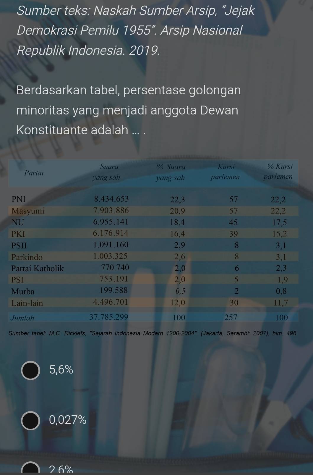 Sumber teks: Naskah Sumber Arsip, “Jejak
Demokrasi Pemilu 1955 ”. Arsip Nasional
Republik Indonesia. 2019.
Berdasarkan tabel, persentase golongan
minoritas yang menjadi anggota Dewan
Konstituante adalah ... .
Sumber tabel: M.C. Ricklefs, "Sejarah Indonesia Modern 1200-2004", (Jakarta, Serambi: 2007), him. 496
5,6%
0,027%
26%