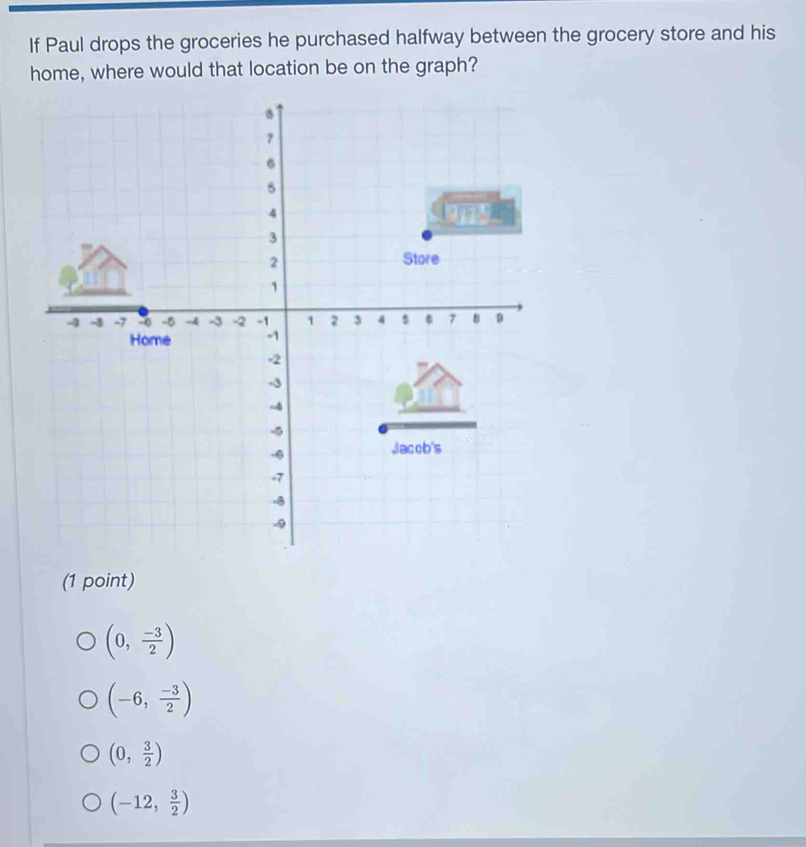 If Paul drops the groceries he purchased halfway between the grocery store and his
home, where would that location be on the graph?
(1 point)
(0, (-3)/2 )
(-6, (-3)/2 )
(0, 3/2 )
(-12, 3/2 )