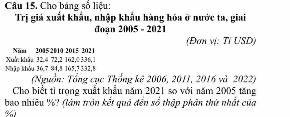 Cho bảng số liệu: 
Trị giá xuất khẩu, nhập khẩu hàng hóa ở nước ta, giai 
đoạn 2005 - 2021 
(Đơn vị: Tỉ USD) 
Năm 2005 2010 2015 2021 
Xuất khẩu 32, 4 72, 2 162, 0 336, 1
Nhập khẩu 36, 7 84, 8 165, 7 332, 8
(Nguồn: Tổng cục Thống kê 2006, 2011, 2016 và 2022) 
Cho biết tỉ trọng xuất khầu năm 2021 so với năm 2005 tăng 
bao nhiêu %? (làm tròn kết quả đến số thập phân thứ nhất của
%)