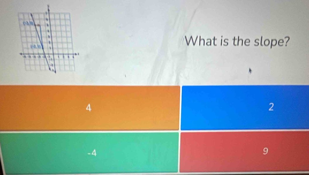 What is the slope?
4
2
-4
9