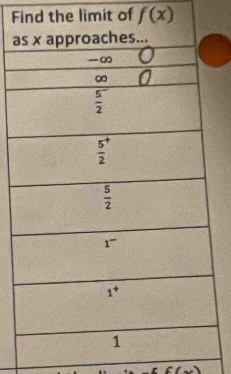 Find the limit of f(x)
a