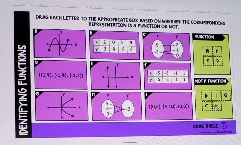 DRAG EACH LETTER TO THE APPROPRIATE BOX BASED ON WHETHER THE CORRESPONDING 
REPRESENTATION IS A FUNCTION OR NOT. 
FUNCTION 
H
f D
x -5 -3 -1 
5 1 σ
 (1,4),(-1,4),(-3,7) 1 NOT A FUNCTIO
y -5 -3 -1
B
 (0,5),(4,10),(0,0) C 
DRAG THESE 
e trina te Mubdia U.C. 10I I