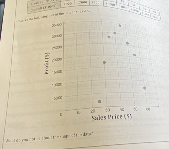 profit ($1000s) x. sales pricé (J 2000 17000 28000 30000 45
55
34000 26000 21000
Observe the following plot of the data in the table.
60
_ 
What do you notice about the shape of the data?