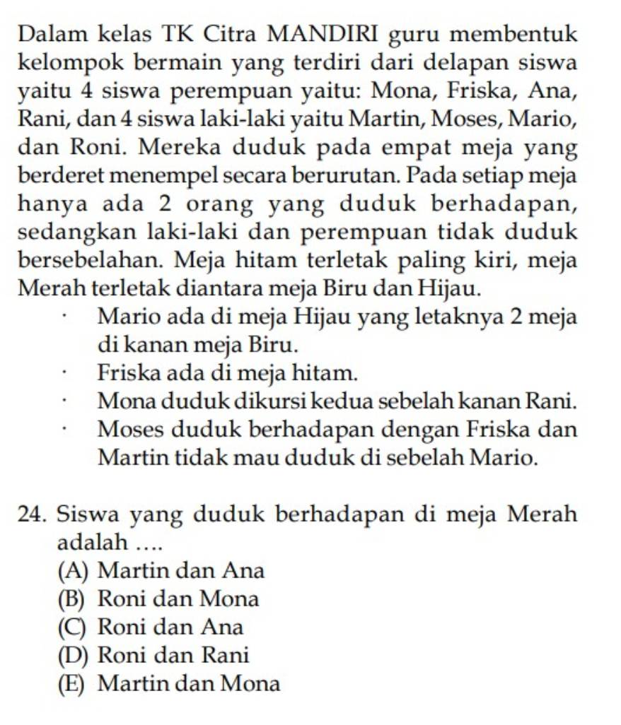 Dalam kelas TK Citra MANDIRI guru membentuk
kelompok bermain yang terdiri dari delapan siswa
yaitu 4 siswa perempuan yaitu: Mona, Friska, Ana,
Rani, dan 4 siswa laki-laki yaitu Martin, Moses, Mario,
dan Roni. Mereka duduk pada empat meja yang
berderet menempel secara berurutan. Pada setiap meja
hanya ada 2 orang yang duduk berhadapan,
sedangkan laki-laki dan perempuan tidak duduk
bersebelahan. Meja hitam terletak paling kiri, meja
Merah terletak diantara meja Biru dan Hijau.
Mario ada di meja Hijau yang letaknya 2 meja
di kanan meja Biru.
Friska ada di meja hitam.
Mona duduk dikursi kedua sebelah kanan Rani.
Moses duduk berhadapan dengan Friska dan
Martin tidak mau duduk di sebelah Mario.
24. Siswa yang duduk berhadapan di meja Merah
adalah ….
(A) Martin dan Ana
(B) Roni dan Mona
(C) Roni dan Ana
(D) Roni dan Rani
(E) Martin dan Mona