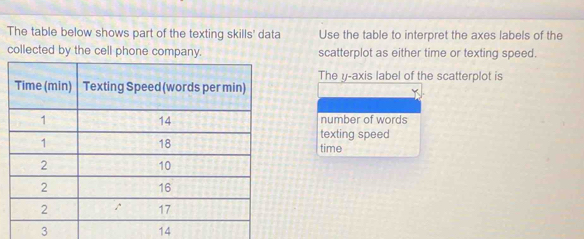 The table below shows part of the texting skills' data Use the table to interpret the axes labels of the 
collected by the cell phone company. scatterplot as either time or texting speed. 
The y-axis label of the scatterplot is 
number of words 
texting speed 
time
3
14