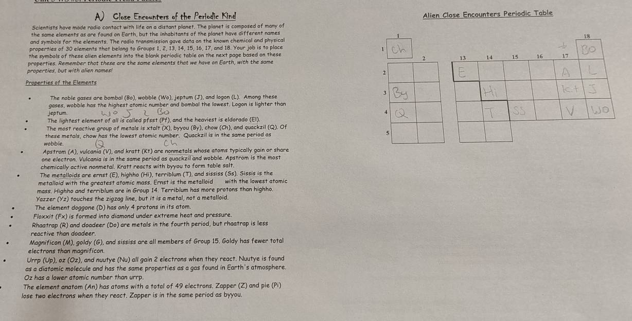 Close Encounters of the Periodic Kind
Scientists have made radio contact with life on a distant planet. The planet is composed of many of Alien Close Encounters Periodic Table
the same elements as are found on Earth, but the inhabitants of the planet have different names
1
and symbols for the elements. The radio transmission gave data on the known chemical and physical
properties of 30 elements that belong to Groups 1, 2, 13, 14, 15, 16, 17, and 18. Your job is to place
1
the symbols of these alien elements into the blank periodic table on the next page based on these 
properties. Remember that these are the same elements that we have on Earth, with the same
properties, but with alien names!
Properties of the Elements
The noble gases are bombal (Bo), wobble (Wo), jeptum (J), and logon (L). Among these
gases, wobble has the highest atomic number and bombal the lowest. Logon is lighter than
jeptum.
The lightest element of all is called pfsst (Pf), and the heaviest is eldorado (EI).
The most reactive group of metals is xtalt (X), byyou (B y), chow (Ch), and quackzil (Q). Of
these metals, chow has the lowest atomic number. Quackzil is in the same period as
wobble.
Apstrom (A), vulcania (V), and kratt (Kt) are nonmetals whose atoms typically gain or share
one electron. Vulcania is in the same period as quackzil and wobble. Apstrom is the most
chemically active nonmetal. Kratt reacts with byyou to form table salt.
The metalloids are ernst (E), highho (Hi), terriblum (T), and sississ (Ss). Sissis is the
metalloid with the greatest atomic mass. Ernst is the metalloid with the lowest atomic
mass. Highho and terriblum are in Group 14. Terriblum has more protons than highho.
Yazzer (Yz) touches the zigzag line, but it is a metal, not a metalloid.
The element doggone (D) has only 4 protons in its atom.
Floxxit (Fx) is formed into diamond under extreme heat and pressure
Rhaatrap (R) and doadeer (Do) are metals in the fourth period, but rhaatrap is less
reactive than doadeer.
Magnificon (M), goldy (G), and sississ are all members of Group 15. Goldy has fewer total
electrons than magnificon.
Urrp (Up), oz (Oz), and nuutye (Nu) all gain 2 electrons when they react. Nuutye is found
as a diatomic molecule and has the same properties as a gas found in Earth's atmosphere
Oz has a lower atomic number than urrp
The element anatom (An) has atoms with a total of 49 electrons. Zapper (Z) and pie (Pi)
lose two electrons when they react. Zapper is in the same period as byyou.