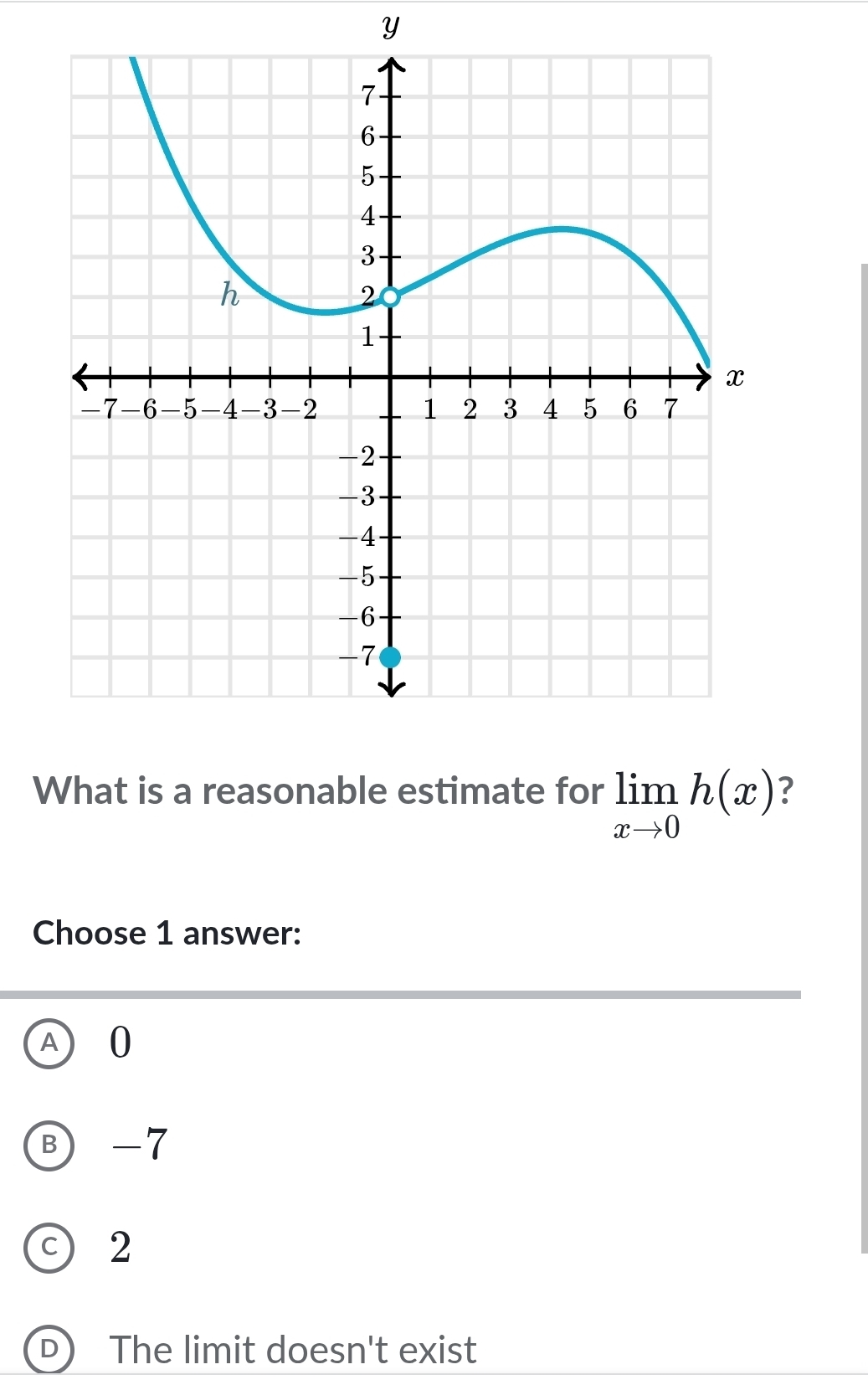 What is a reasonable estimate for limlimits _xto 0h(x)
Choose 1 answer:
A 0
Ⓑ -7
○ 2
D The limit doesn't exist