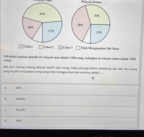 Wilayah Selatan
Calon 1 Calon 2 CaloTidak Menggunakan Hak Suara
Diketahui populasi pemilih di wiliayah utara adalah 2.000 orang, sedangkan di wilayah selatan adalah 3.000
orang.
Jika dari masing masing wilayah dipilih satu orang, maka peluang bahwa setidaknya satu dari dua orang
yang terpilih merupakan orang yang tidak menggunakan hak suaranya adalah .......
a. 63%
b. 24,86%
C. 18,12%
d. 16%