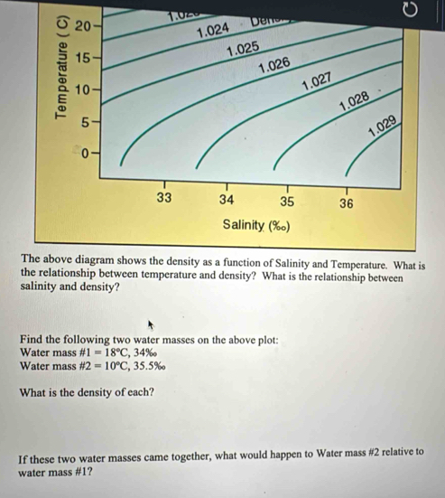 the relationship between temperature and density? What is the relationship between 
salinity and density? 
Find the following two water masses on the above plot: 
Water mass # 1=18°C, 34%. 
Water mass # 2=10°C, 35.5% _0
What is the density of each? 
If these two water masses came together, what would happen to Water mass # 2 relative to 
water mass # 1?