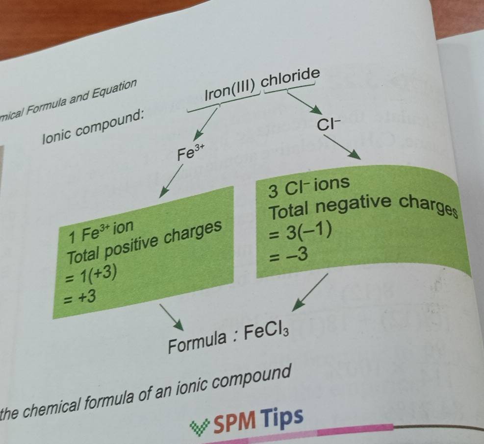 Iron(III) chloride 
mical Formula and Equation 
lonic compound: 
Cl-
Fe^(3+)
3 Cl-ions 
Total negative charges 
1 Fe^(3+) ion 
Total positive charges
=3(-1)
=-3
=1(+3)
=+3
Formula : Fe Cl_3
the chemical formula of an ionic compound. 
SPM Tips