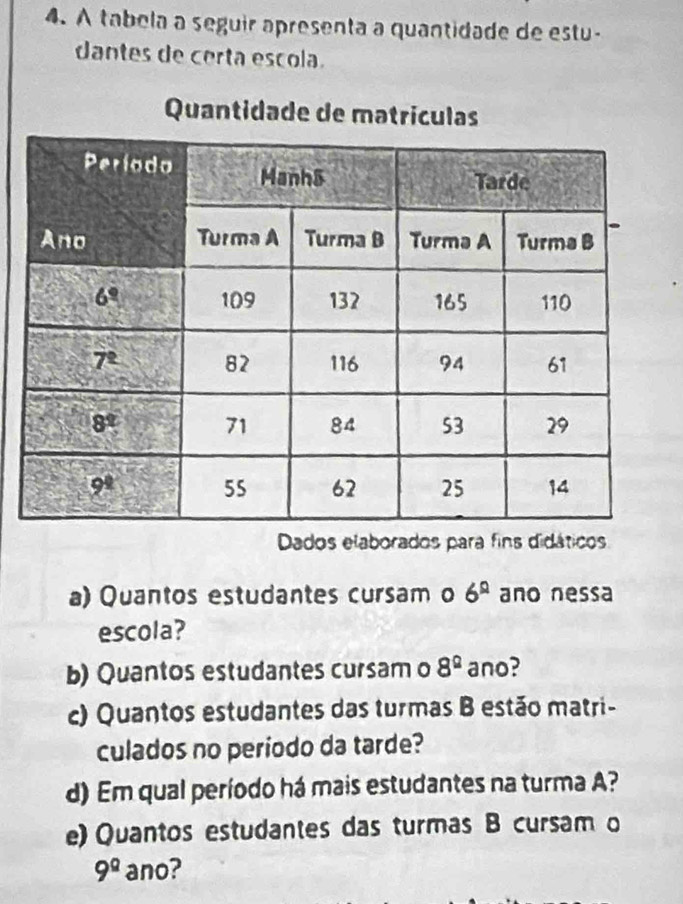 A tabela a seguir apresenta a quantidade de estu-
dantes de certa escola.
Quantidade de matrículas
Dados elaborados para fins didáticos
a) Quantos estudantes cursam o 6^(Omega) ano nessa
escola?
b) Quantos estudantes cursam o 8^(_ circ) ano?
c) Quantos estudantes das turmas B estão matri-
culados no periodo da tarde?
d) Em qual período há mais estudantes na turma A?
e) Quantos estudantes das turmas B cursam o
9^(_ circ) ano?